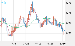 米ドル/英ポンドチャート（USD/GBP、逆転通貨ペア）日足