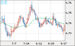米ドル/英ポンドチャート（USD/GBP、逆転通貨ペア）日足