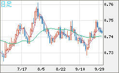 米ドル/英ポンドチャート（USD/GBP、逆転通貨ペア）日足