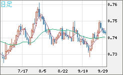 米ドル/英ポンドチャート（USD/GBP、逆転通貨ペア）日足