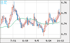 米ドル/英ポンドチャート（USD/GBP、逆転通貨ペア）日足