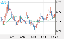米ドル/英ポンドチャート（USD/GBP、逆転通貨ペア）日足