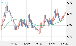 米ドル/英ポンドチャート(USD/GBP、逆転通貨ペア)日足