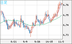 米ドル/英ポンドチャート（USD/GBP、逆転通貨ペア）日足