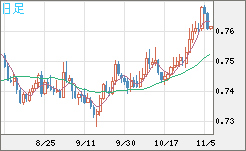 米ドル/英ポンドチャート（USD/GBP、逆転通貨ペア）日足