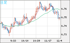 米ドル/英ポンドチャート（USD/GBP、逆転通貨ペア）日足
