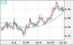 米ドル/英ポンドチャート（USD/GBP、逆転通貨ペア）日足