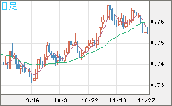 米ドル/英ポンドチャート（USD/GBP、逆転通貨ペア）日足