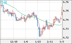 米ドル/英ポンドチャート（USD/GBP、逆転通貨ペア）日足