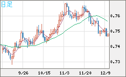 米ドル/英ポンドチャート（USD/GBP、逆転通貨ペア）日足