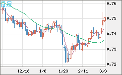 米ドル/英ポンドチャート（USD/GBP、逆転通貨ペア）日足