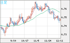 米ドル/英ポンドチャート（USD/GBP、逆転通貨ペア）日足