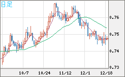 米ドル/英ポンドチャート（USD/GBP、逆転通貨ペア）日足