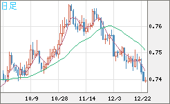 米ドル/英ポンドチャート（USD/GBP、逆転通貨ペア）日足