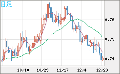 米ドル/英ポンドチャート（USD/GBP、逆転通貨ペア）日足
