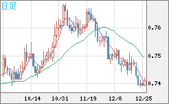 米ドル/英ポンドチャート（USD/GBP、逆転通貨ペア）日足