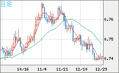 米ドル/英ポンドチャート（USD/GBP、逆転通貨ペア）日足