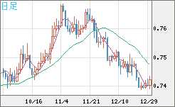 米ドル/英ポンドチャート（USD/GBP、逆転通貨ペア）日足