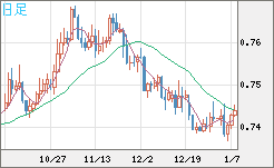 米ドル/英ポンドチャート（USD/GBP、逆転通貨ペア）日足