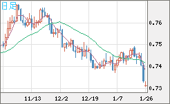 米ドル/英ポンドチャート（USD/GBP、逆転通貨ペア）日足