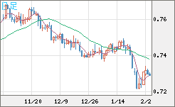 米ドル/英ポンドチャート（USD/GBP、逆転通貨ペア）日足