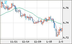 米ドル/英ポンドチャート（USD/GBP、逆転通貨ペア）日足