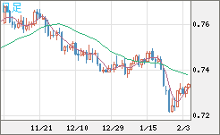 米ドル/英ポンドチャート（USD/GBP、逆転通貨ペア）日足