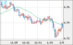 米ドル/英ポンドチャート（USD/GBP、逆転通貨ペア）日足