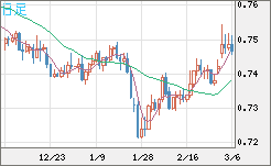米ドル/英ポンドチャート（USD/GBP、逆転通貨ペア）日足