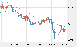 米ドル/英ポンドチャート（USD/GBP、逆転通貨ペア）日足