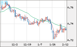 米ドル/英ポンドチャート（USD/GBP、逆転通貨ペア）日足