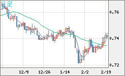 米ドル/英ポンドチャート（USD/GBP、逆転通貨ペア）日足