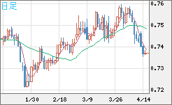 米ドル/英ポンドチャート（USD/GBP、逆転通貨ペア）日足