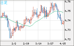 米ドル/英ポンドチャート（USD/GBP、逆転通貨ペア）日足