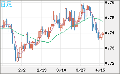 米ドル/英ポンドチャート（USD/GBP、逆転通貨ペア）日足