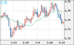 米ドル/英ポンドチャート（USD/GBP、逆転通貨ペア）日足