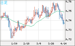 米ドル/英ポンドチャート（USD/GBP、逆転通貨ペア）日足
