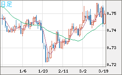 米ドル/英ポンドチャート（USD/GBP、逆転通貨ペア）日足