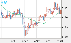 米ドル/英ポンドチャート（USD/GBP、逆転通貨ペア）日足