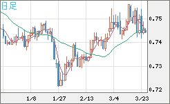 米ドル/英ポンドチャート（USD/GBP、逆転通貨ペア）日足
