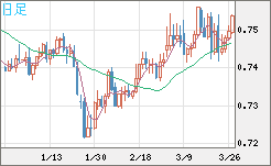 米ドル/英ポンドチャート（USD/GBP、逆転通貨ペア）日足