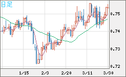 米ドル/英ポンドチャート（USD/GBP、逆転通貨ペア）日足