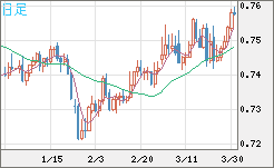 米ドル/英ポンドチャート（USD/GBP、逆転通貨ペア）日足