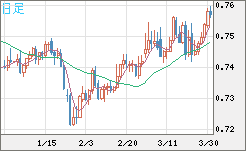 米ドル/英ポンドチャート（USD/GBP、逆転通貨ペア）日足