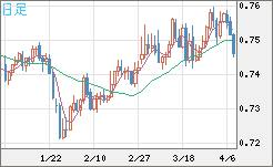 米ドル/英ポンドチャート（USD/GBP、逆転通貨ペア）日足