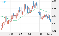 米ドル/英ポンドチャート（USD/GBP、逆転通貨ペア）日足