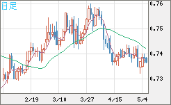 米ドル/英ポンドチャート（USD/GBP、逆転通貨ペア）日足
