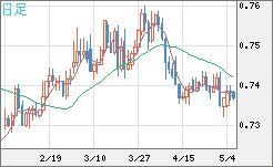 米ドル/英ポンドチャート（USD/GBP、逆転通貨ペア）日足