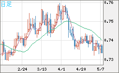 米ドル/英ポンドチャート（USD/GBP、逆転通貨ペア）日足