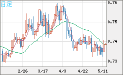 米ドル/英ポンドチャート（USD/GBP、逆転通貨ペア）日足